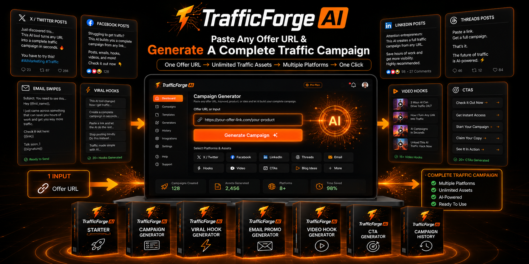 TrafficForge AI complete campaign mockup showing social posts, emails, hooks, video scripts, CTAs, and the campaign generator dashboard